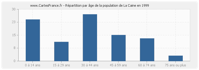 Répartition par âge de la population de La Caine en 1999